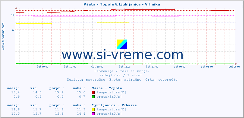 POVPREČJE :: Pšata - Topole & Ljubljanica - Vrhnika :: temperatura | pretok | višina :: zadnji dan / 5 minut.