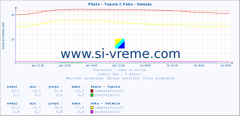 POVPREČJE :: Pšata - Topole & Paka - Velenje :: temperatura | pretok | višina :: zadnji dan / 5 minut.