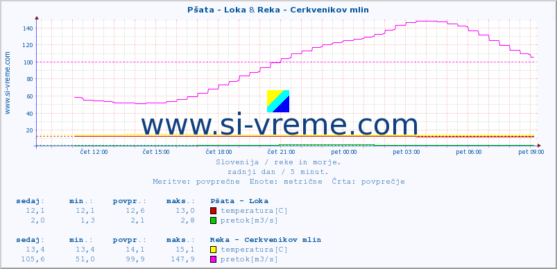 POVPREČJE :: Pšata - Loka & Reka - Cerkvenikov mlin :: temperatura | pretok | višina :: zadnji dan / 5 minut.