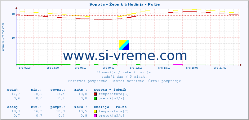 POVPREČJE :: Sopota - Žebnik & Hudinja - Polže :: temperatura | pretok | višina :: zadnji dan / 5 minut.