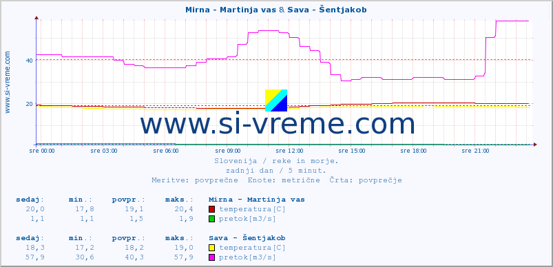 POVPREČJE :: Mirna - Martinja vas & Sava - Šentjakob :: temperatura | pretok | višina :: zadnji dan / 5 minut.