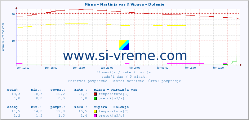 POVPREČJE :: Mirna - Martinja vas & Vipava - Dolenje :: temperatura | pretok | višina :: zadnji dan / 5 minut.