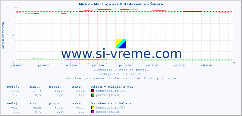 POVPREČJE :: Mirna - Martinja vas & Badaševica - Šalara :: temperatura | pretok | višina :: zadnji dan / 5 minut.