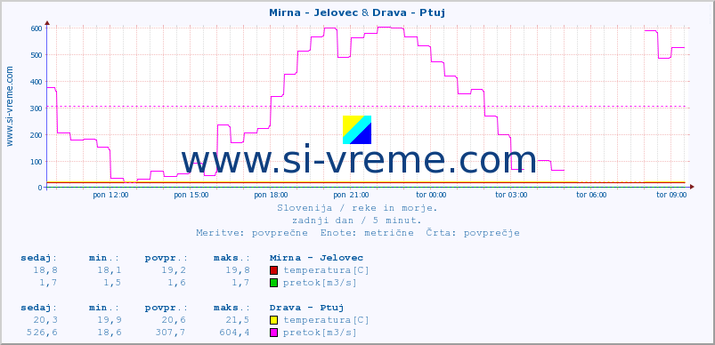 POVPREČJE :: Mirna - Jelovec & Drava - Ptuj :: temperatura | pretok | višina :: zadnji dan / 5 minut.