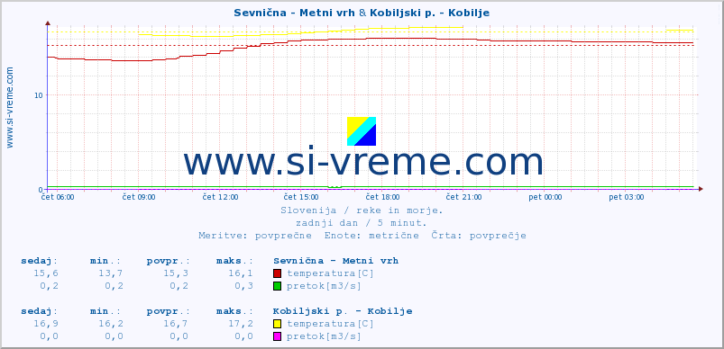 POVPREČJE :: Sevnična - Metni vrh & Kobiljski p. - Kobilje :: temperatura | pretok | višina :: zadnji dan / 5 minut.