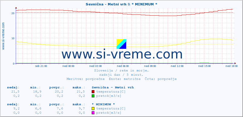 POVPREČJE :: Sevnična - Metni vrh & * MINIMUM * :: temperatura | pretok | višina :: zadnji dan / 5 minut.