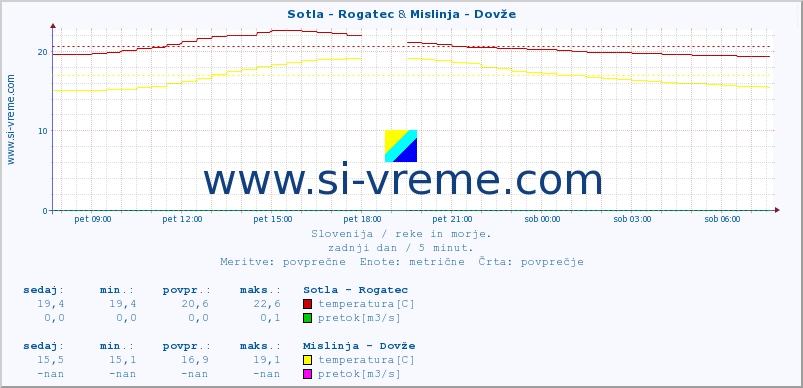 POVPREČJE :: Sotla - Rogatec & Mislinja - Dovže :: temperatura | pretok | višina :: zadnji dan / 5 minut.