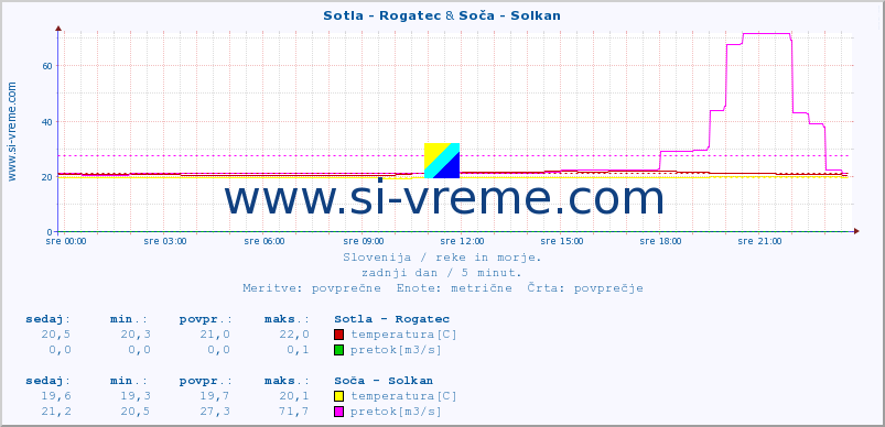 POVPREČJE :: Sotla - Rogatec & Soča - Solkan :: temperatura | pretok | višina :: zadnji dan / 5 minut.