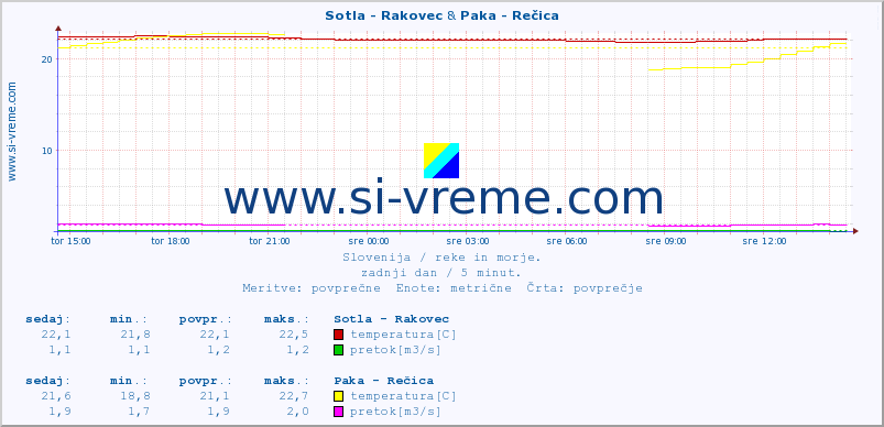 POVPREČJE :: Sotla - Rakovec & Paka - Rečica :: temperatura | pretok | višina :: zadnji dan / 5 minut.