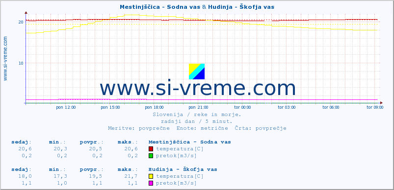 POVPREČJE :: Mestinjščica - Sodna vas & Hudinja - Škofja vas :: temperatura | pretok | višina :: zadnji dan / 5 minut.