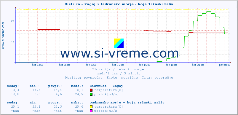 POVPREČJE :: Bistrica - Zagaj & Jadransko morje - boja Tržaski zaliv :: temperatura | pretok | višina :: zadnji dan / 5 minut.