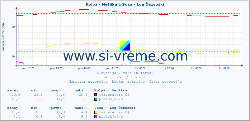 POVPREČJE :: Kolpa - Metlika & Soča - Log Čezsoški :: temperatura | pretok | višina :: zadnji dan / 5 minut.