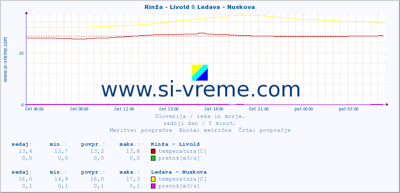 POVPREČJE :: Rinža - Livold & Ledava - Nuskova :: temperatura | pretok | višina :: zadnji dan / 5 minut.