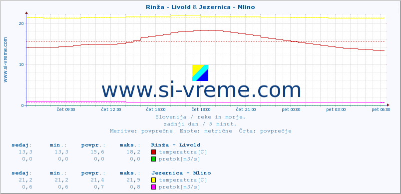 POVPREČJE :: Rinža - Livold & Jezernica - Mlino :: temperatura | pretok | višina :: zadnji dan / 5 minut.