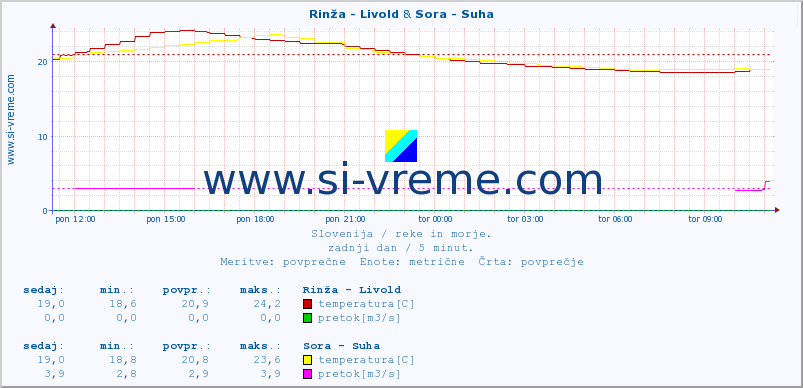 POVPREČJE :: Rinža - Livold & Sora - Suha :: temperatura | pretok | višina :: zadnji dan / 5 minut.