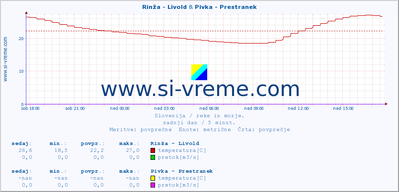 POVPREČJE :: Rinža - Livold & Pivka - Prestranek :: temperatura | pretok | višina :: zadnji dan / 5 minut.