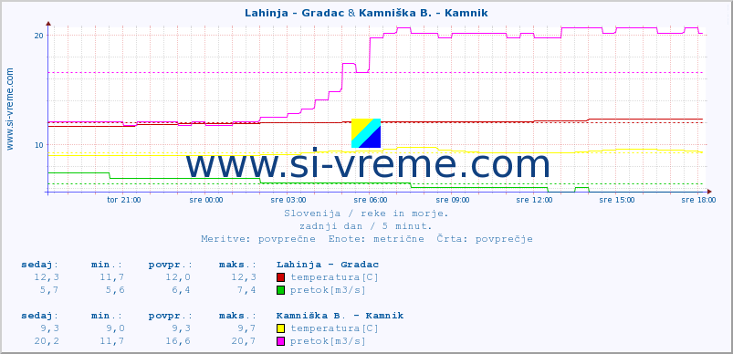 POVPREČJE :: Lahinja - Gradac & Kamniška B. - Kamnik :: temperatura | pretok | višina :: zadnji dan / 5 minut.