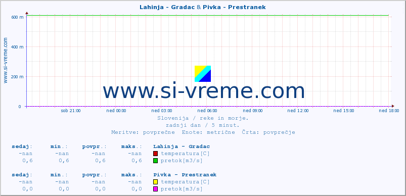 POVPREČJE :: Lahinja - Gradac & Pivka - Prestranek :: temperatura | pretok | višina :: zadnji dan / 5 minut.