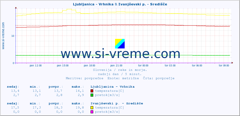 POVPREČJE :: Ljubljanica - Vrhnika & Ivanjševski p. - Središče :: temperatura | pretok | višina :: zadnji dan / 5 minut.