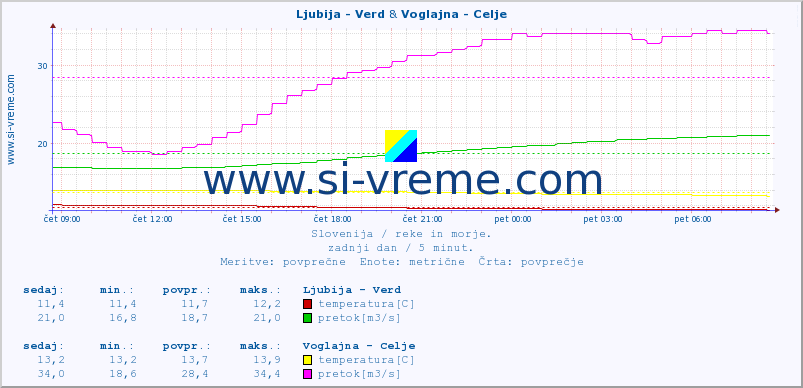 POVPREČJE :: Ljubija - Verd & Voglajna - Celje :: temperatura | pretok | višina :: zadnji dan / 5 minut.