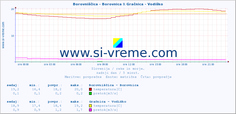 POVPREČJE :: Borovniščica - Borovnica & Gračnica - Vodiško :: temperatura | pretok | višina :: zadnji dan / 5 minut.