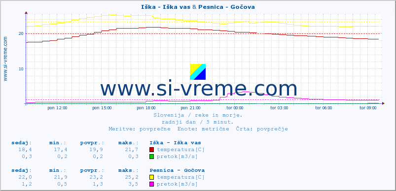 POVPREČJE :: Iška - Iška vas & Pesnica - Gočova :: temperatura | pretok | višina :: zadnji dan / 5 minut.