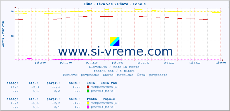 POVPREČJE :: Iška - Iška vas & Pšata - Topole :: temperatura | pretok | višina :: zadnji dan / 5 minut.