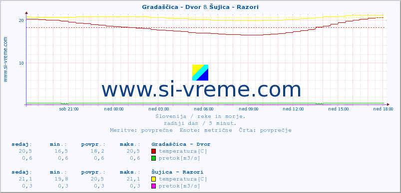 POVPREČJE :: Gradaščica - Dvor & Šujica - Razori :: temperatura | pretok | višina :: zadnji dan / 5 minut.