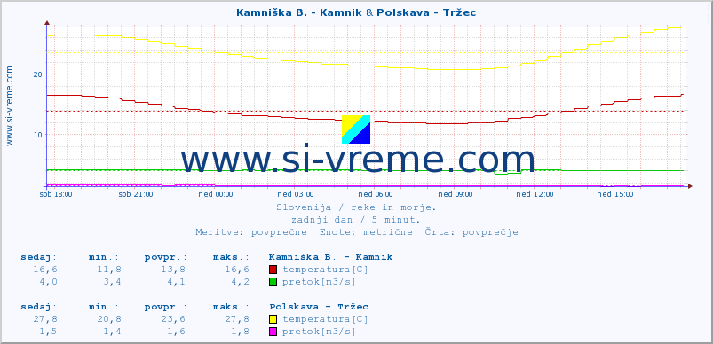 POVPREČJE :: Stržen - Gor. Jezero & Polskava - Tržec :: temperatura | pretok | višina :: zadnji dan / 5 minut.