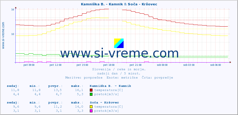 POVPREČJE :: Stržen - Gor. Jezero & Soča - Kršovec :: temperatura | pretok | višina :: zadnji dan / 5 minut.