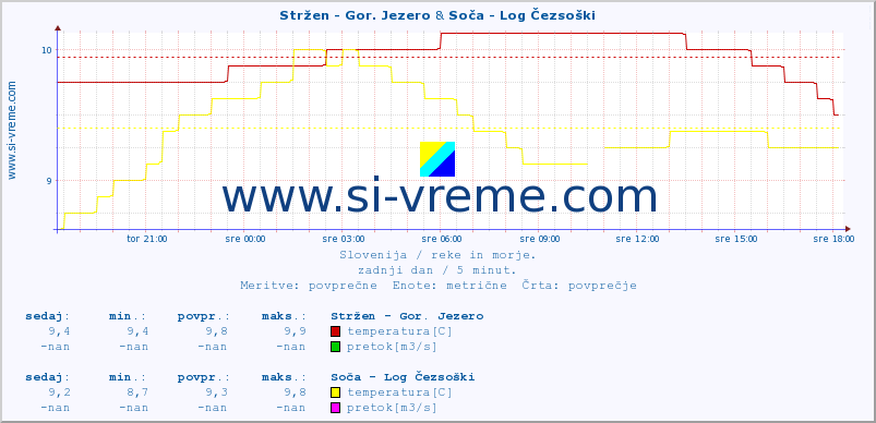 POVPREČJE :: Stržen - Gor. Jezero & Soča - Log Čezsoški :: temperatura | pretok | višina :: zadnji dan / 5 minut.