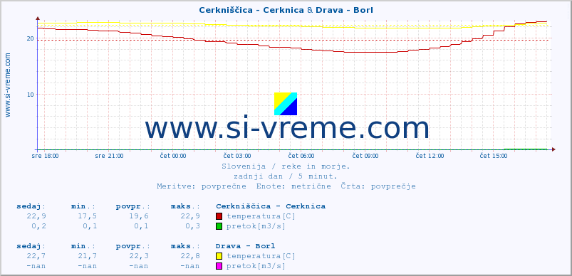 POVPREČJE :: Cerkniščica - Cerknica & Drava - Borl :: temperatura | pretok | višina :: zadnji dan / 5 minut.