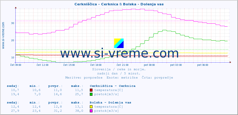 POVPREČJE :: Cerkniščica - Cerknica & Bolska - Dolenja vas :: temperatura | pretok | višina :: zadnji dan / 5 minut.