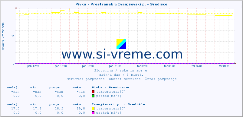 POVPREČJE :: Pivka - Prestranek & Ivanjševski p. - Središče :: temperatura | pretok | višina :: zadnji dan / 5 minut.