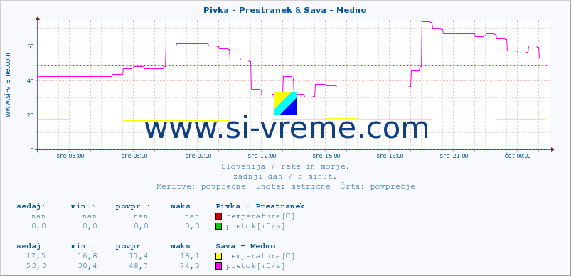 POVPREČJE :: Pivka - Prestranek & Sava - Medno :: temperatura | pretok | višina :: zadnji dan / 5 minut.