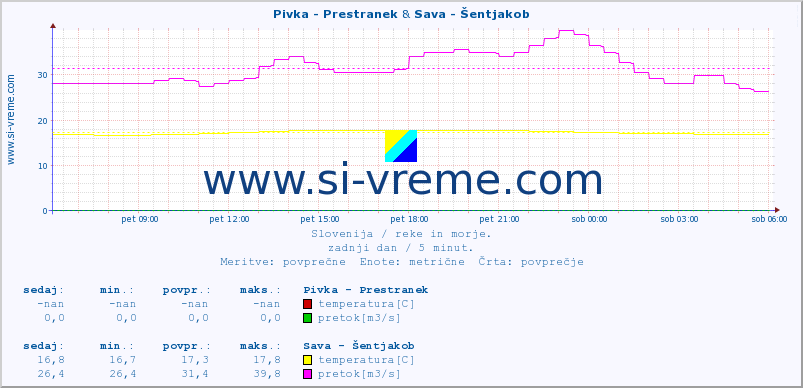 POVPREČJE :: Pivka - Prestranek & Sava - Šentjakob :: temperatura | pretok | višina :: zadnji dan / 5 minut.