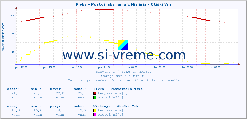 POVPREČJE :: Pivka - Postojnska jama & Mislinja - Otiški Vrh :: temperatura | pretok | višina :: zadnji dan / 5 minut.