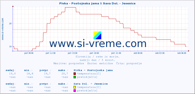 POVPREČJE :: Pivka - Postojnska jama & Sava Dol. - Jesenice :: temperatura | pretok | višina :: zadnji dan / 5 minut.