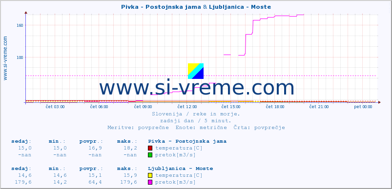 POVPREČJE :: Pivka - Postojnska jama & Ljubljanica - Moste :: temperatura | pretok | višina :: zadnji dan / 5 minut.