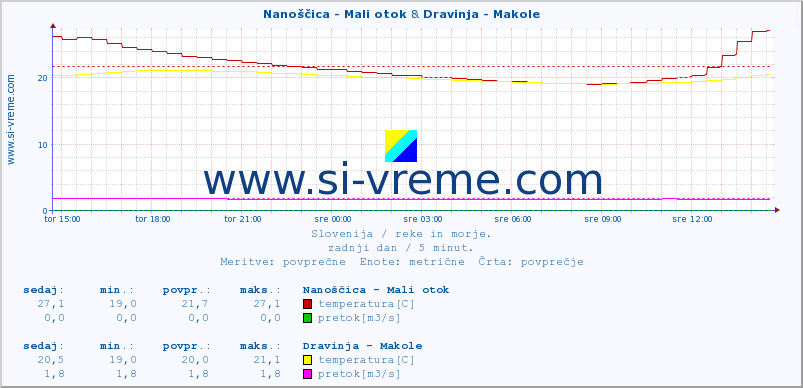 POVPREČJE :: Nanoščica - Mali otok & Dravinja - Makole :: temperatura | pretok | višina :: zadnji dan / 5 minut.