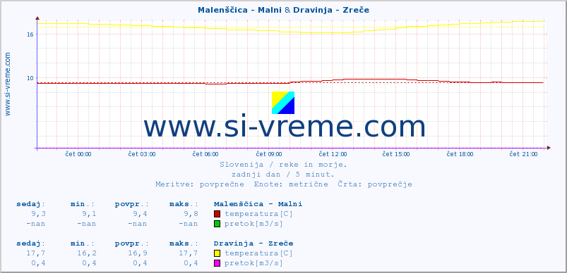 POVPREČJE :: Malenščica - Malni & Dravinja - Zreče :: temperatura | pretok | višina :: zadnji dan / 5 minut.