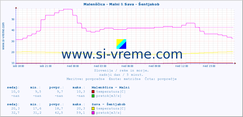 POVPREČJE :: Malenščica - Malni & Sava - Šentjakob :: temperatura | pretok | višina :: zadnji dan / 5 minut.