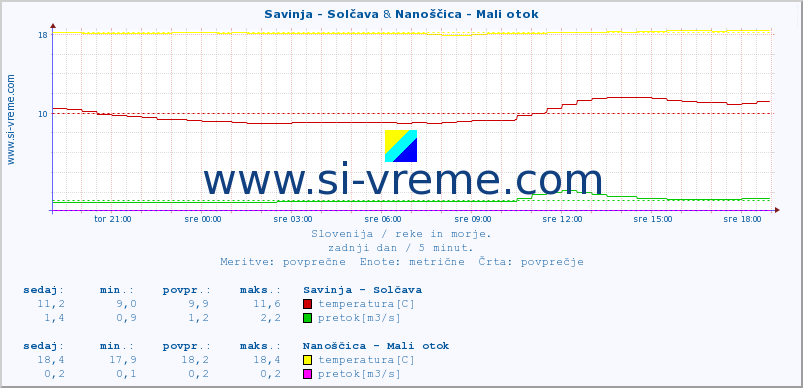 POVPREČJE :: Savinja - Solčava & Nanoščica - Mali otok :: temperatura | pretok | višina :: zadnji dan / 5 minut.