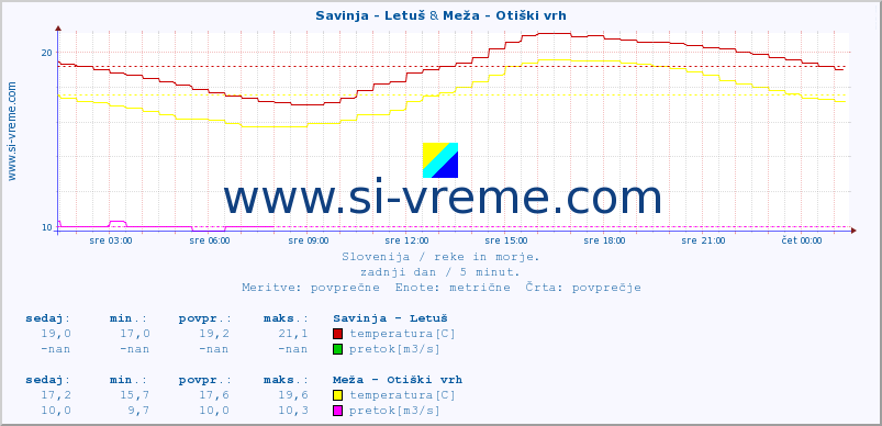 POVPREČJE :: Savinja - Letuš & Meža - Otiški vrh :: temperatura | pretok | višina :: zadnji dan / 5 minut.