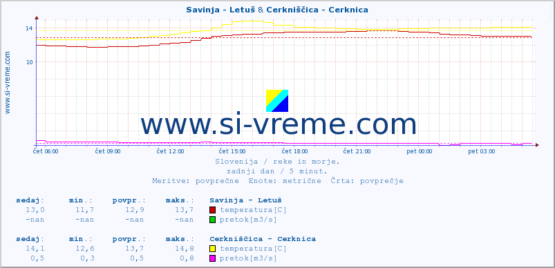 POVPREČJE :: Savinja - Letuš & Cerkniščica - Cerknica :: temperatura | pretok | višina :: zadnji dan / 5 minut.