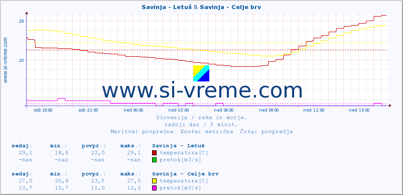 POVPREČJE :: Savinja - Letuš & Savinja - Celje brv :: temperatura | pretok | višina :: zadnji dan / 5 minut.