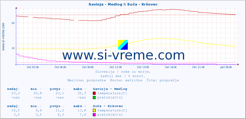 POVPREČJE :: Savinja - Medlog & Soča - Kršovec :: temperatura | pretok | višina :: zadnji dan / 5 minut.