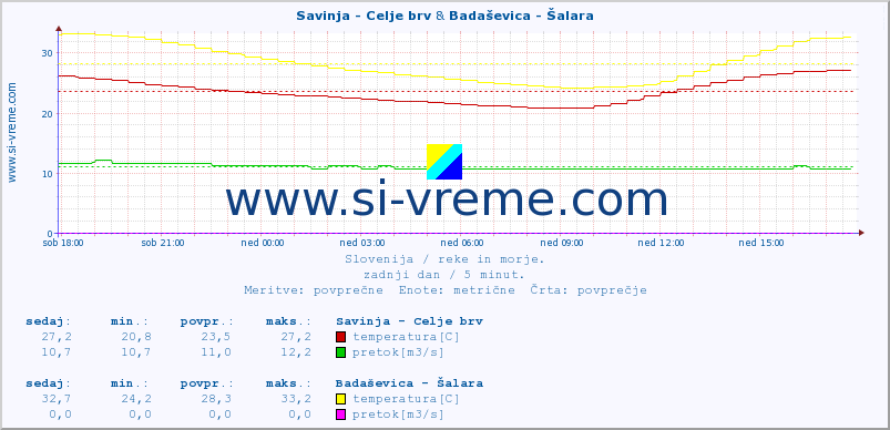 POVPREČJE :: Savinja - Celje brv & Badaševica - Šalara :: temperatura | pretok | višina :: zadnji dan / 5 minut.