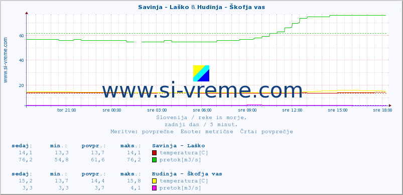 POVPREČJE :: Savinja - Laško & Hudinja - Škofja vas :: temperatura | pretok | višina :: zadnji dan / 5 minut.