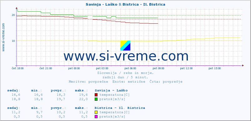 POVPREČJE :: Savinja - Laško & Bistrica - Il. Bistrica :: temperatura | pretok | višina :: zadnji dan / 5 minut.